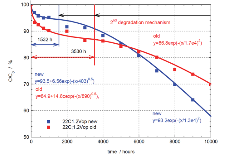 DC capacitance relative value vs time of ageing for calendar life
