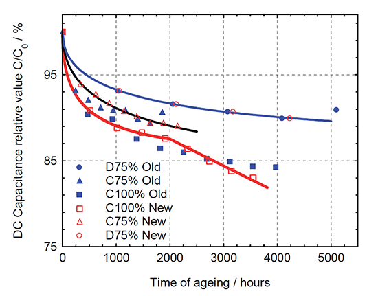 DC capacitance vs time of ageing for C100% cycling test and 22°C