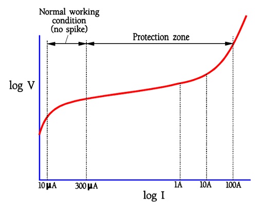 Definitions of the varistor curve.