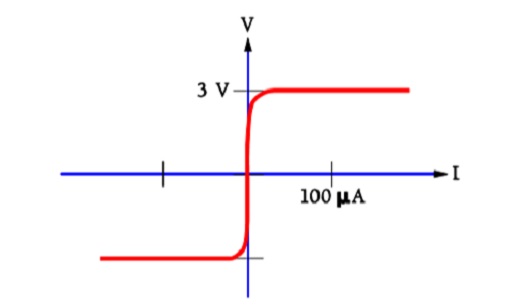 Example of V-I characteristic of a single varistor element.