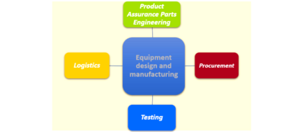 Product Assurance Support