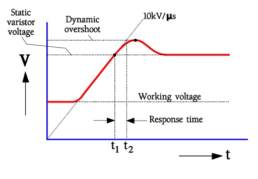 Response time t2-t1 of a varistor.