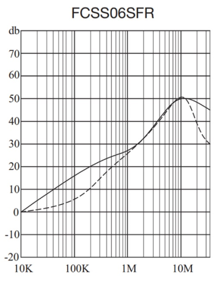 Figure 4 The EMI plot for modular filter type XP FCSS06SFR shows differential and common mode attenuation.