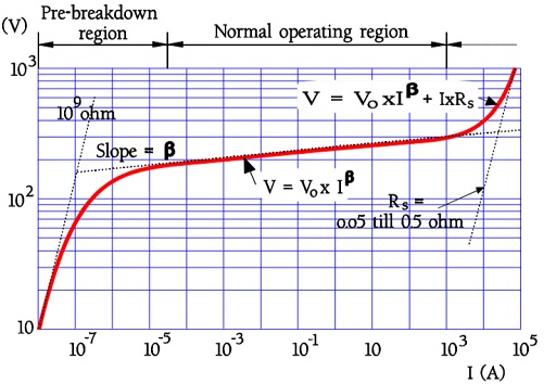 Typical V-I curve of a varistor