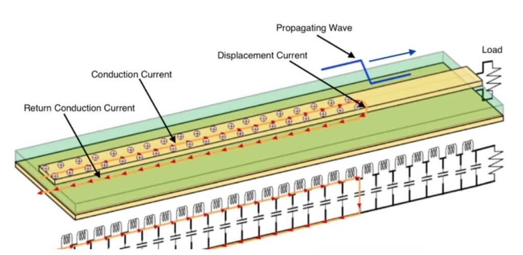 A digital signal propagating along a microstrip with currents shown