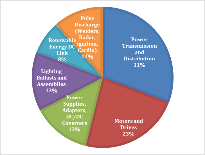Capacitor Consumption in Power Electronics