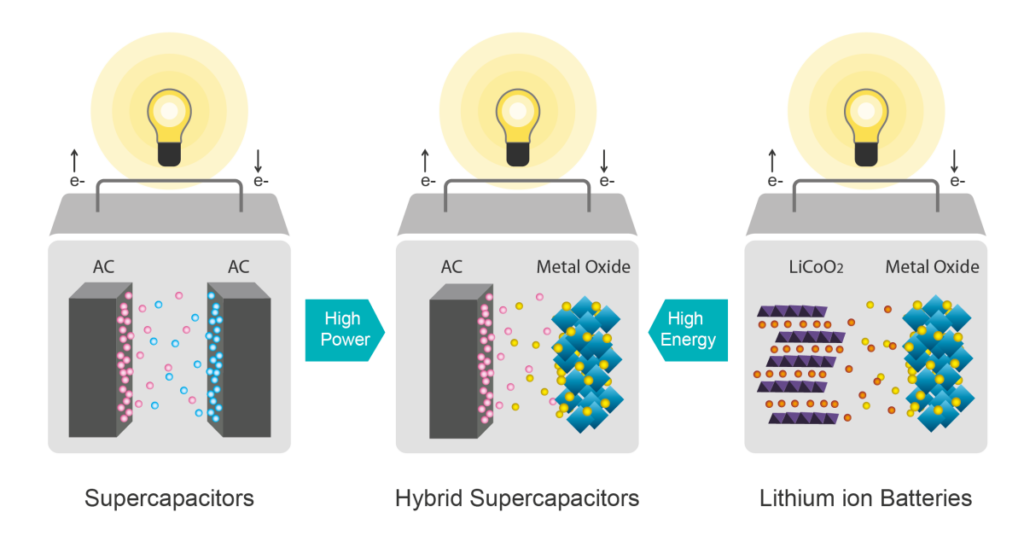 HighDensity Hybrid Lithium Ion (Super)PowerCapacitors Deliver Record