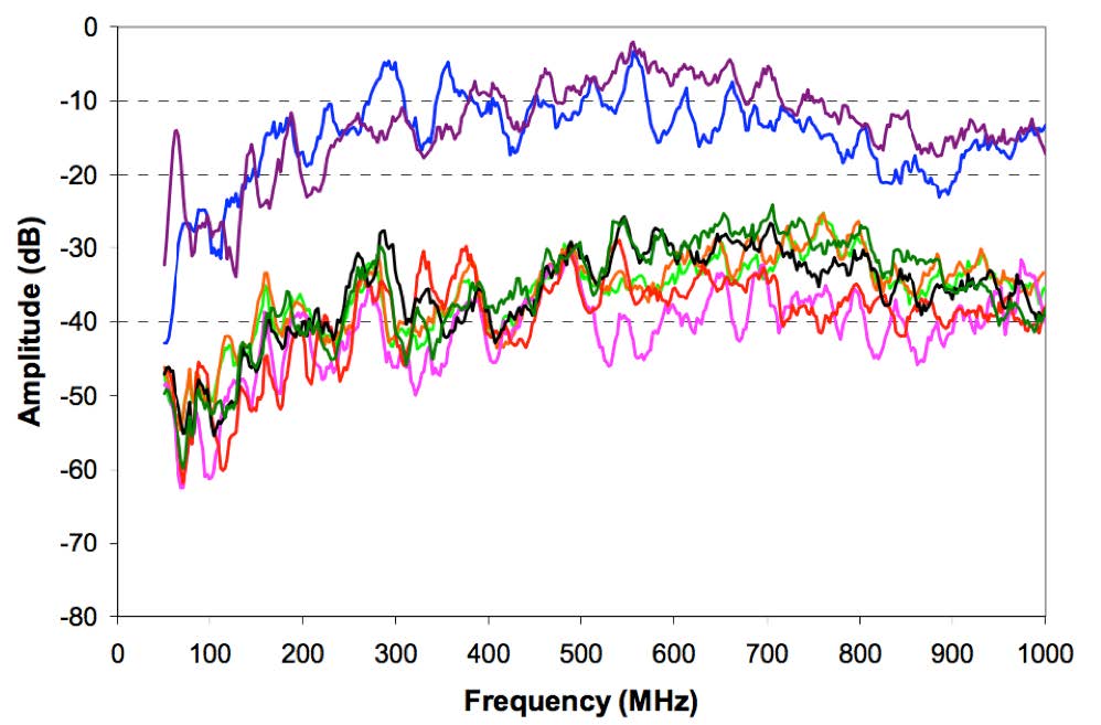 The results of testing eight HDMI cables from 30 to 1,000 MHz