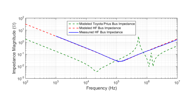 The test result of impedance versus frequency showed the performance of the simulated and physical units tracked closely and was better than the existing bus in a Toyota Prius.