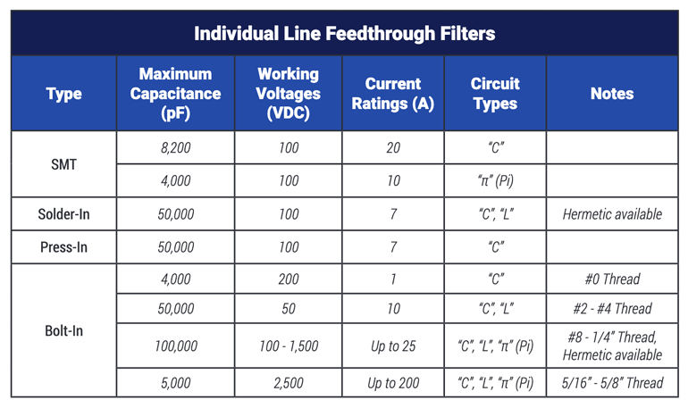 The maximum capacitance varies depending on the type of feedthrough filter you use.