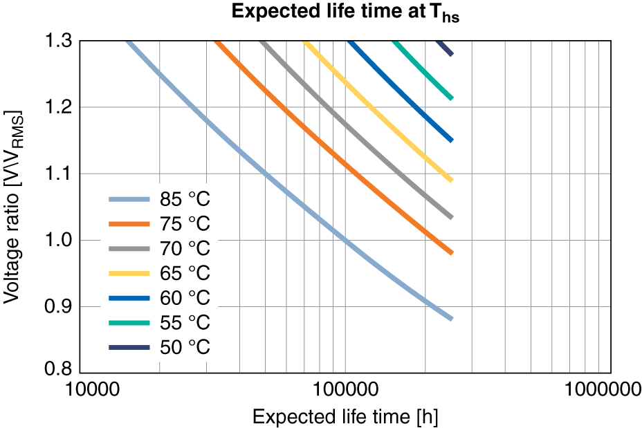 Figure 3: Expected lifetime in hours at different hotspot temperatures (Ths) and voltages VRMS