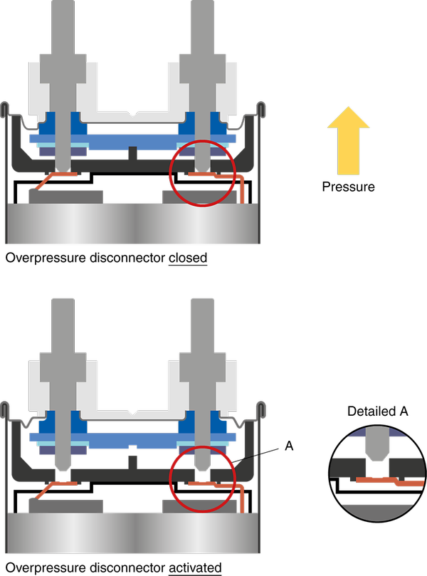 Figure 2: Thanks to the safety device design, the soldering process of connection wires is now a thing of the past. Furthermore, this results in improved reliability.