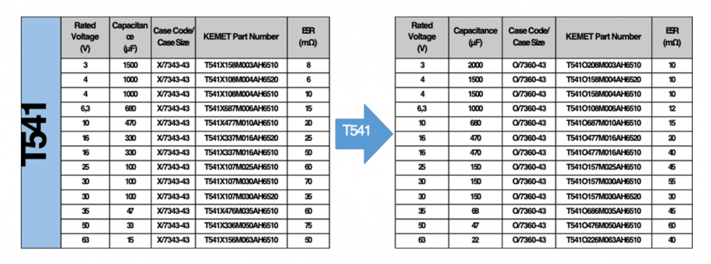 extension of T541 values