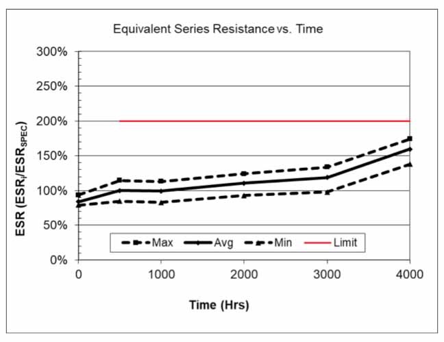 Figure 10: This graph shows ESR vs. time for the 2.7V/10F self-balanced SCCS30B106PRB SCC Series supercapacitor at 85°C at 70% rated voltage (1.9V) for 4,000 hours.