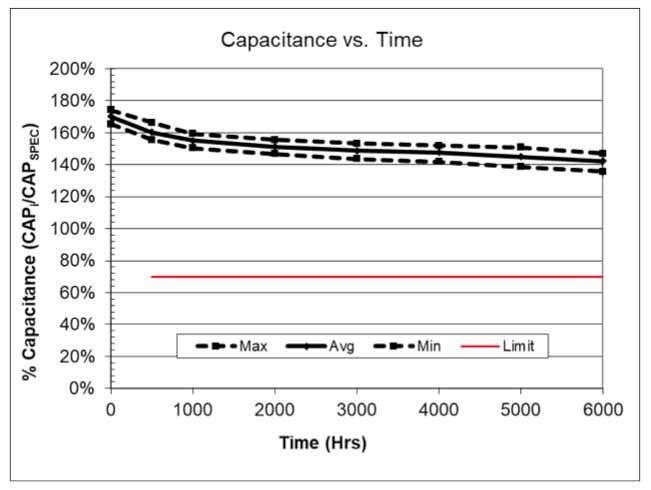 igure 9: This graph shows capacitance vs. time for the 2.7V/1F self-balancing SCCR12B105PRB SCC Series supercapacitor at 65°C at full rated voltage (2.7V) for 6,000 hours.
