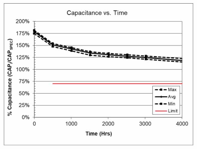 Figure 7: This graph shows capacitance vs. time for the unbalanced 5V/0.47F SCMR14C474PRBA0 SCM Series supercapacitor at 70°C and full rated voltage (5V) for 4,000 hours.