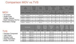 Figure 3. Comparison of functional characteristics of varistors (MOV) and protective diodes (TVS); source: Yageo