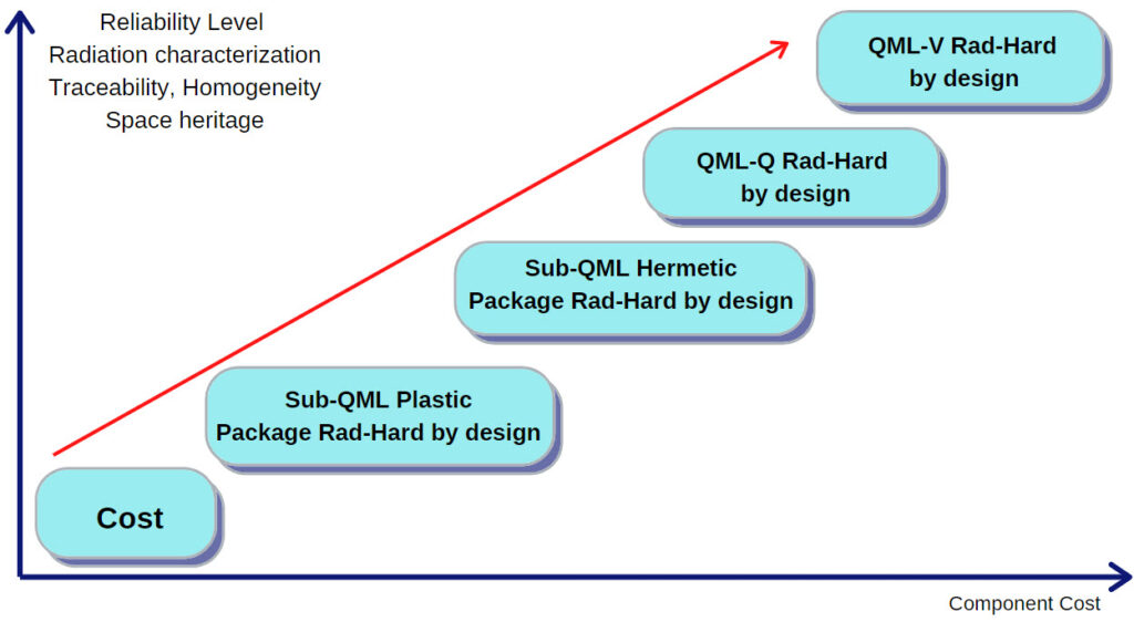 Low screening in Microchip FPGAs