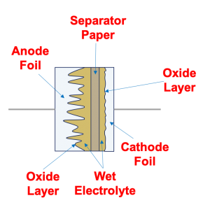 Basic Electrolytic Capacitor Structure