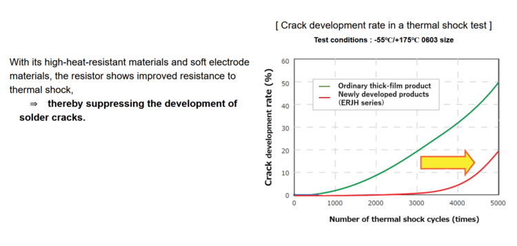 Crack developmet