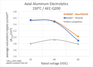 Ripple current comparison at different voltage ratings