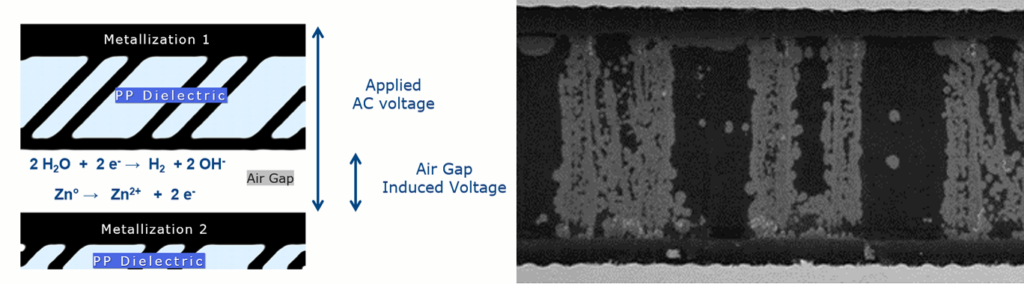 The applied voltage drives reactions in the electrochemical cell. The corrosion rate is directly proportional to Temperature, Humidity, and Voltage Bias.