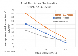 Volumetric capacitance comparison for difference voltage ratings