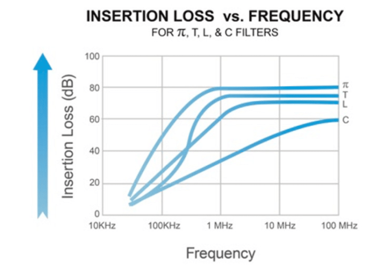 graph illustrates the relationship between insertion loss and frequency
