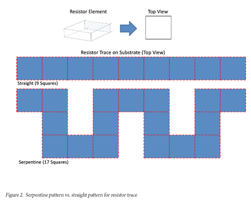 Use of a serpentine pattern of squares