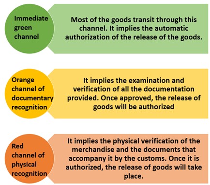 channels in a customs clearance