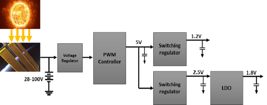 Blog Diagram For Space Applications