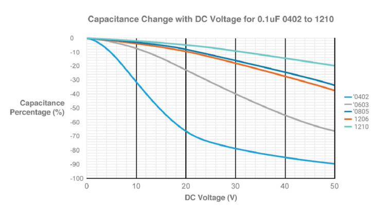 Capacitance Change with DC Voltage for 0.1uF 0402 to 1210