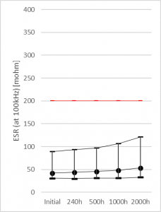 Figure 3 . (b) TF08A226M016APE200 ESR (mOhm, RT, 100kHz) – Life Test 105ºC/Ur – up to 2000h