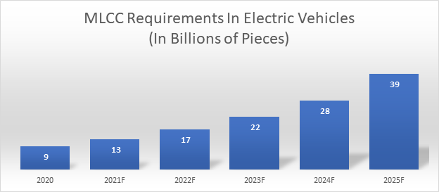 MLCC Unit Forecasts