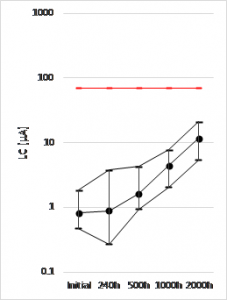 Figure 3 . (c) TF08A226M016APE200 DCL (uA, RT, 5min Ur) – Life Test 105ºC/Ur – up to 2000h