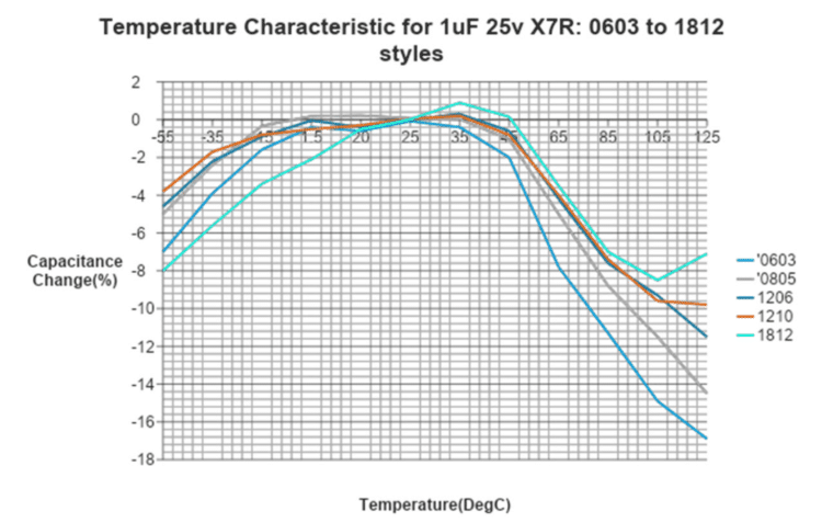 Temperature Characteristic for 1uF 25v X7R: 0603 to 1812 styles