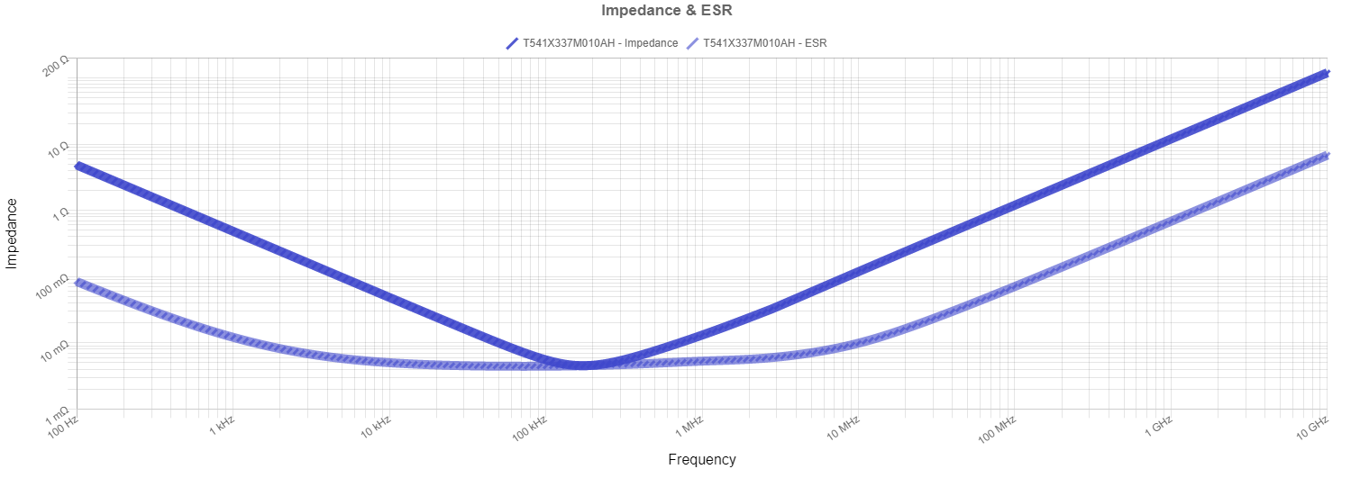 Typical T541X337M010AH Impedance/ESR behavior over frequency