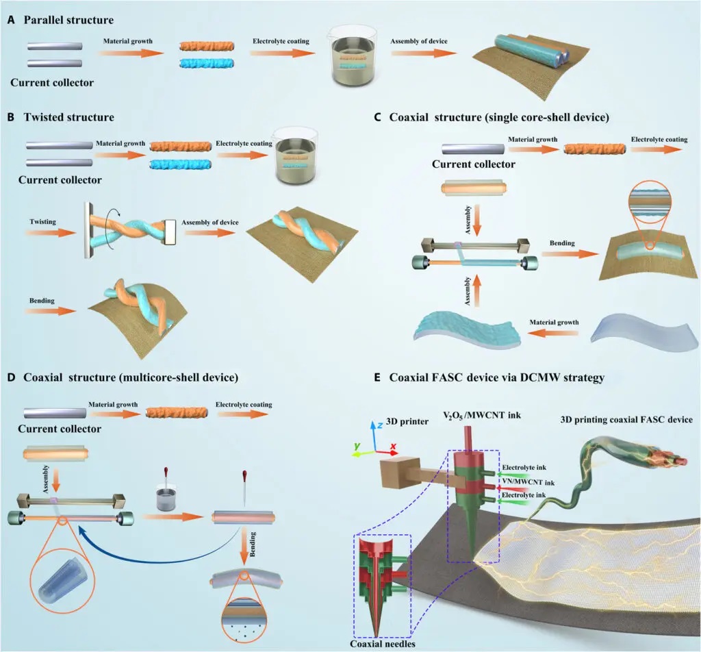 1 Diagrammatic drawing of the fabrication process of various FASC devices