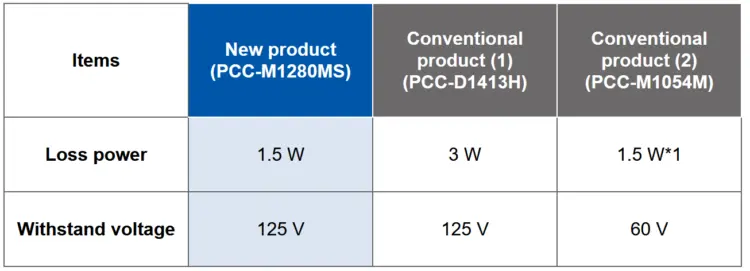 *Prerequisites: 13Ao-p, frequency 75kHz, Duty 35% triangular wave current *1. When using two products in parallel Items New product