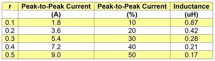 Table 1 Calculation of inductor ripple and inductance