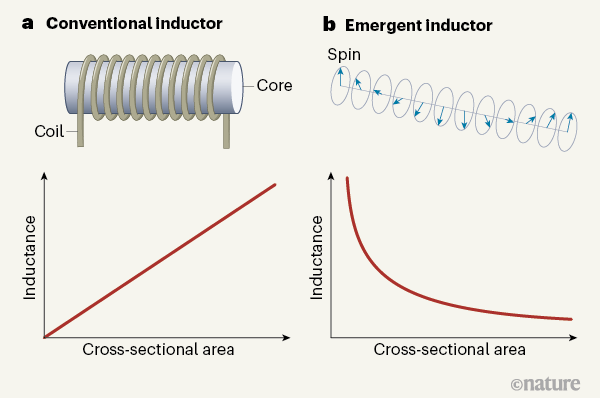 Figure 1 | Conventional and emergent inductors. Electronic devices known as inductors resist changes in electric current — a property called inductance. a, A conventional inductor comprises a coil of wire wrapped around a central core, and has an inductance that is proportional to its cross-sectional area. b, Yokouchi et al.1 have produced an inductor, termed an emergent inductor, that uses intricate structures of magnetic moments (spins) in a magnet. A particular arrangement of spins, known as a helical spin structure, is shown here. The authors’ device has an inductance that is inversely proportional to its cross-sectional area, paving the way for miniaturized inductors that do not require a coil or a core.