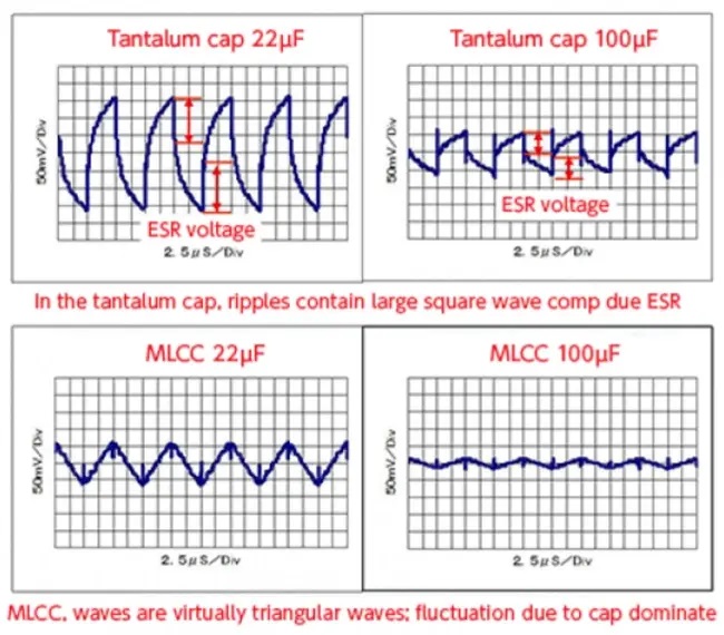 Figure 4 These graphs show the impact of capacitor type and capacitance on ripple voltage.