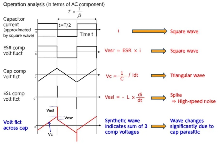 Figure 3 This operation analysis shows the impact of ESR, ESL, and capacitance on ripple voltage.