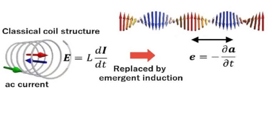 Quantum-Mechanics Inductors Open Doors to Miniaturisation and Spin–Electronic Based Systems