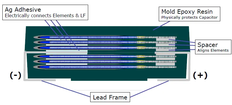 Figure 3 – Schemetic Construction of A798 capacitor