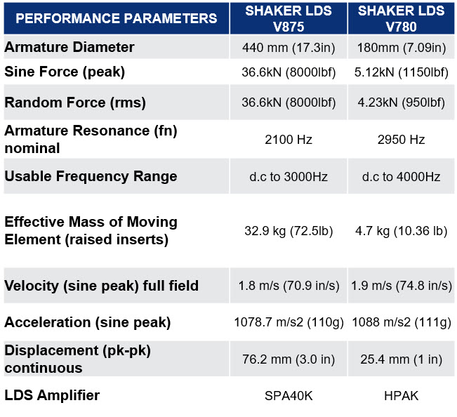 Shakers´ Parameters