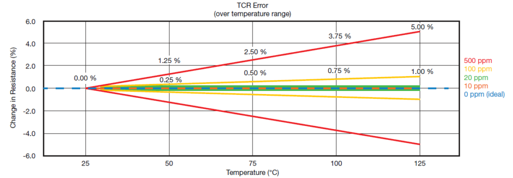 TCR has a significant impact on actual value of the sense resistor
