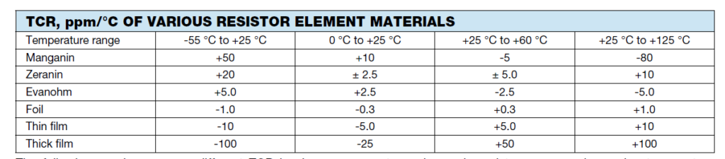 range of TCR for some standard 