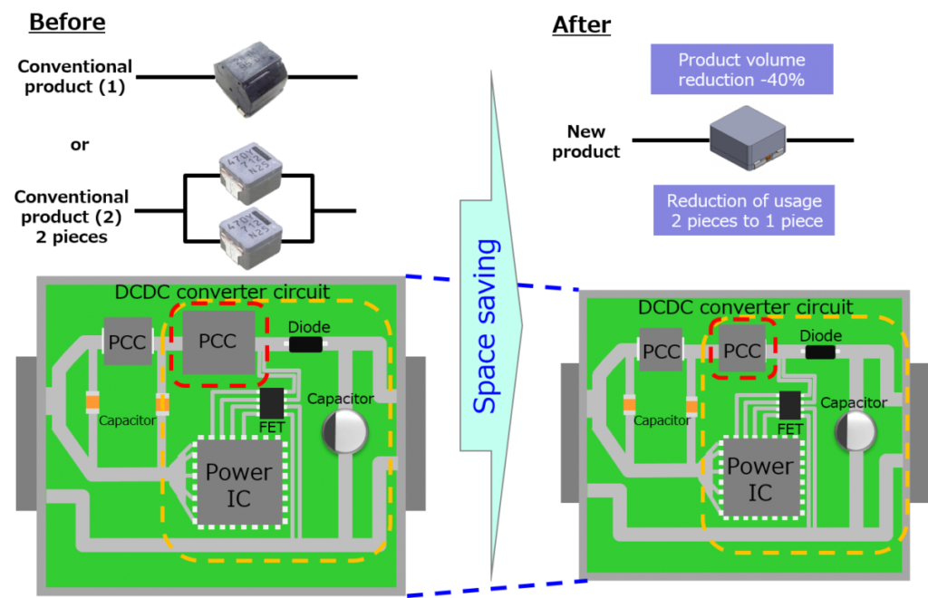 space savings