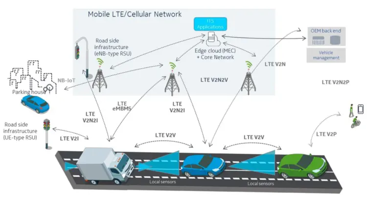 Figure 4: C-V2X communication network. Courtesy of Telecom TV